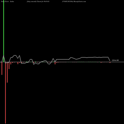 Force Index chart 876HUDCO34 961813 share BSE Stock Exchange 