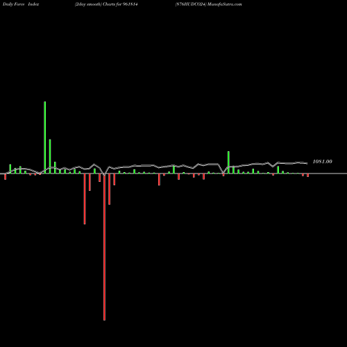 Force Index chart 876HUDCO24 961814 share BSE Stock Exchange 