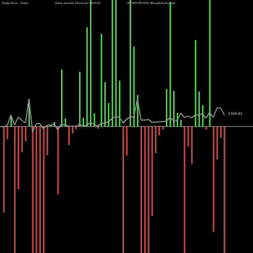 Force Index chart 883HUDCO29 961815 share BSE Stock Exchange 