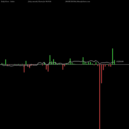 Force Index chart 901HUDCO34 961816 share BSE Stock Exchange 