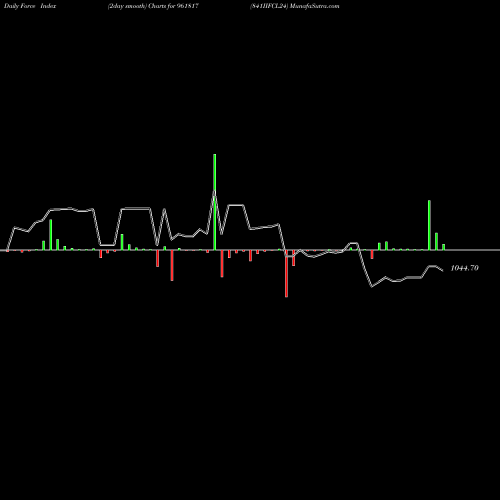 Force Index chart 841IIFCL24 961817 share BSE Stock Exchange 