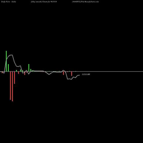 Force Index chart 848IIFCL29A 961818 share BSE Stock Exchange 