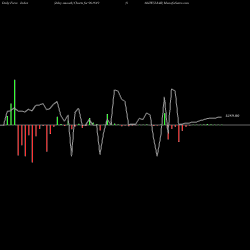 Force Index chart 866IIFCL34B 961819 share BSE Stock Exchange 