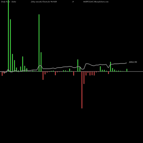 Force Index chart 866IIFCL24C 961820 share BSE Stock Exchange 