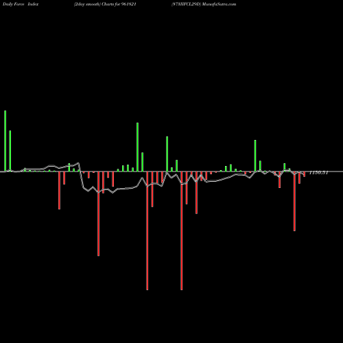 Force Index chart 873IIFCL29D 961821 share BSE Stock Exchange 