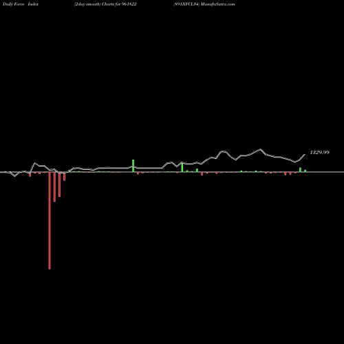 Force Index chart 891IIFCL34 961822 share BSE Stock Exchange 
