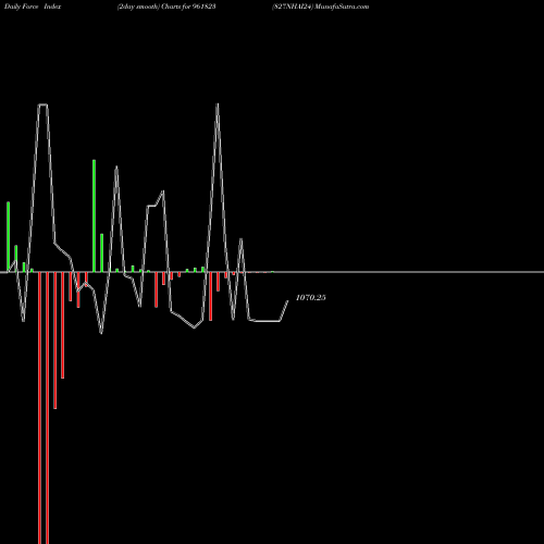 Force Index chart 827NHAI24 961823 share BSE Stock Exchange 