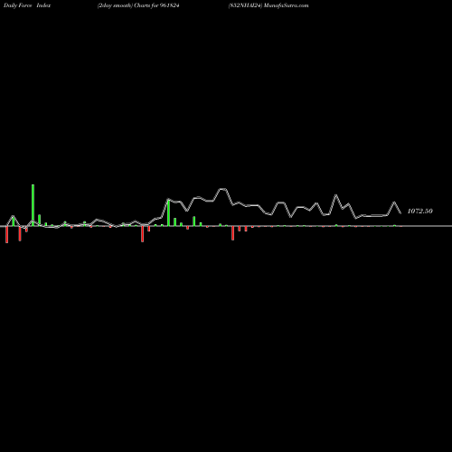 Force Index chart 852NHAI24 961824 share BSE Stock Exchange 