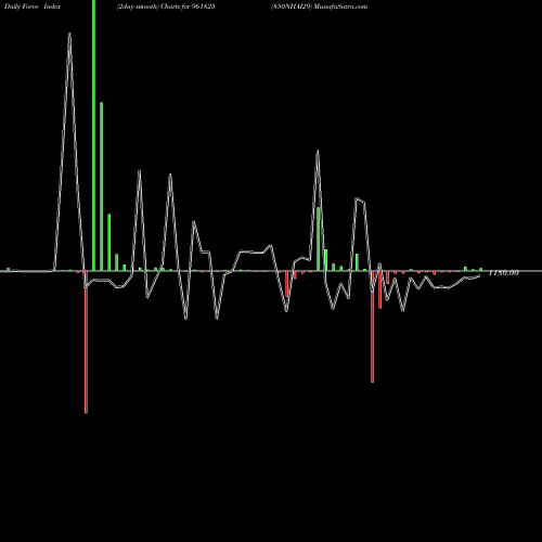 Force Index chart 850NHAI29 961825 share BSE Stock Exchange 