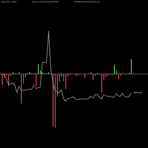 Force Index chart 823IRFC24 961827 share BSE Stock Exchange 