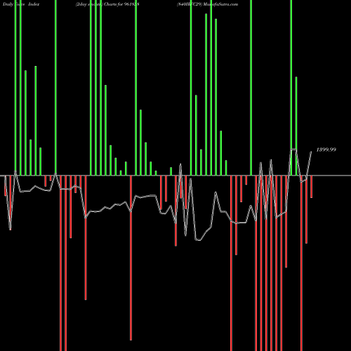 Force Index chart 840IRFC29 961828 share BSE Stock Exchange 