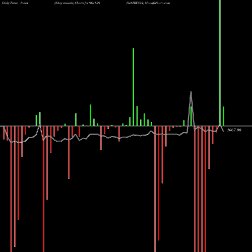Force Index chart 848IRFC24 961829 share BSE Stock Exchange 