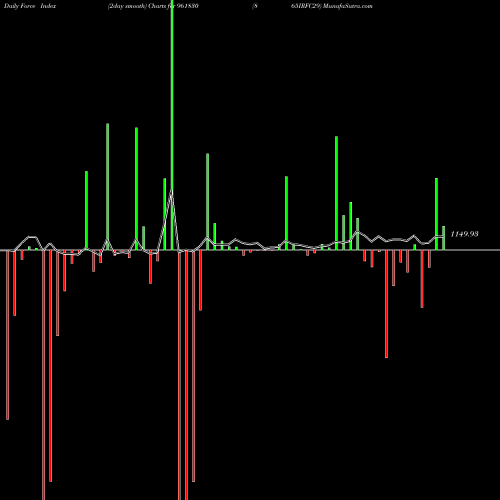 Force Index chart 865IRFC29 961830 share BSE Stock Exchange 