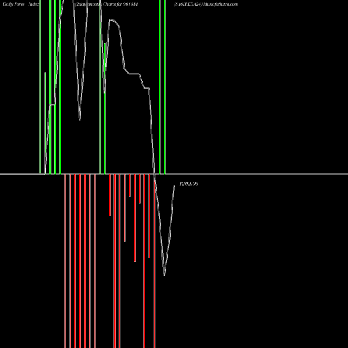 Force Index chart 816IREDA24 961831 share BSE Stock Exchange 