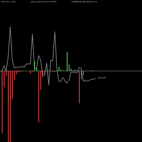 Force Index chart 855IREDA29 961833 share BSE Stock Exchange 