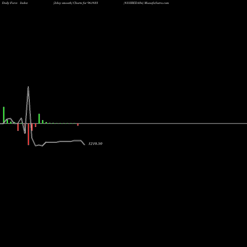 Force Index chart 855IREDA34 961835 share BSE Stock Exchange 