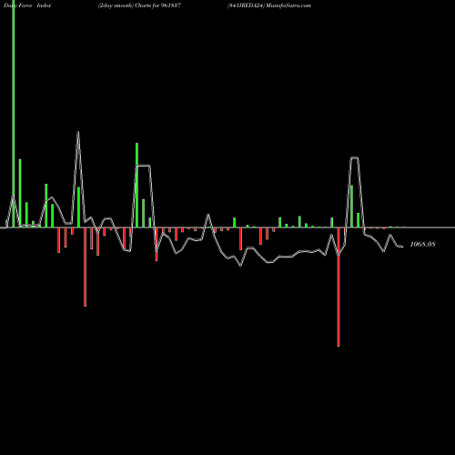 Force Index chart 841IREDA24 961837 share BSE Stock Exchange 