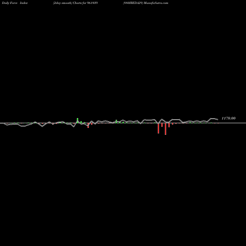 Force Index chart 880IREDA29 961839 share BSE Stock Exchange 