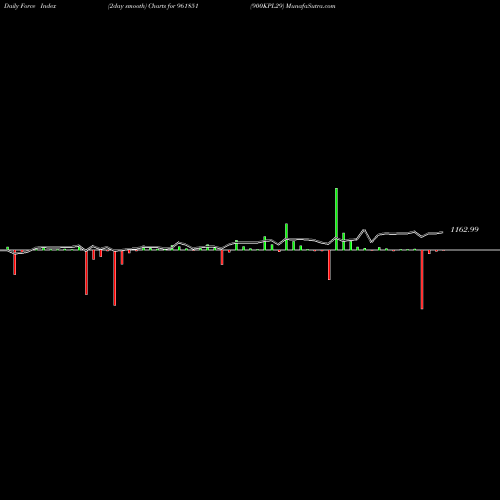 Force Index chart 900KPL29 961851 share BSE Stock Exchange 