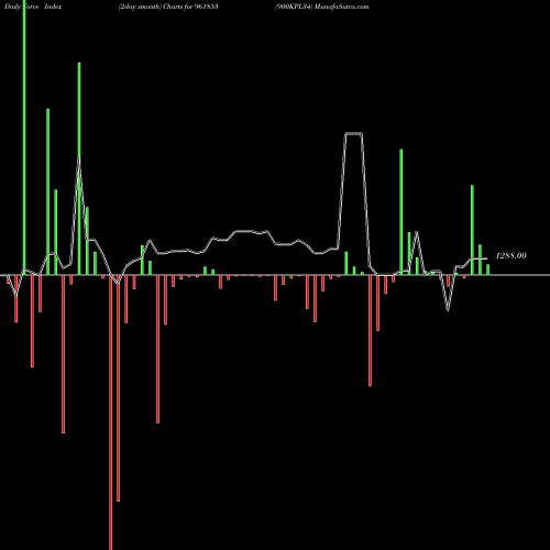 Force Index chart 900KPL34 961853 share BSE Stock Exchange 