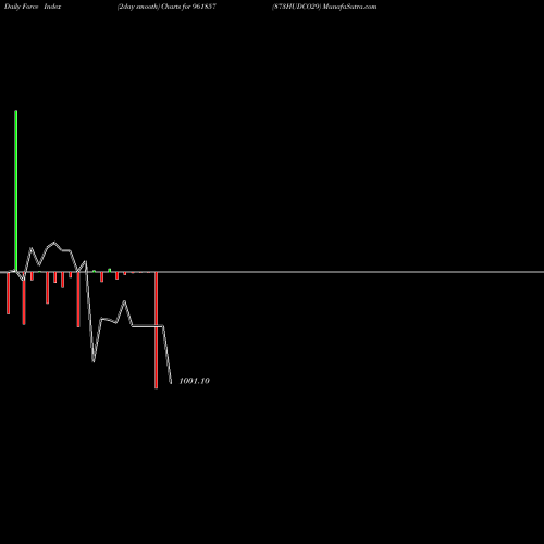 Force Index chart 873HUDCO29 961857 share BSE Stock Exchange 