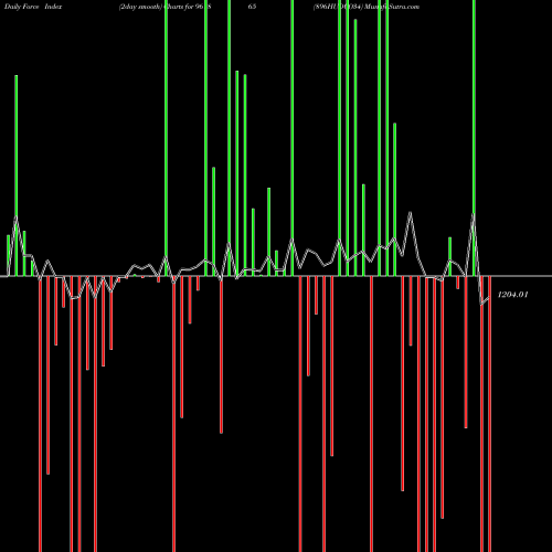 Force Index chart 896HUDCO34 961865 share BSE Stock Exchange 