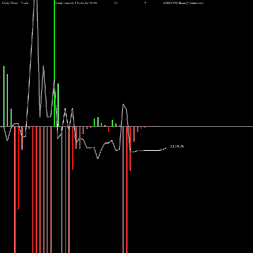 Force Index chart 863REC29 961869 share BSE Stock Exchange 