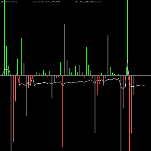 Force Index chart 844REC24 961873 share BSE Stock Exchange 