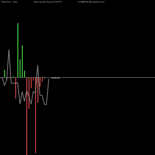 Force Index chart 819IRFC24 961879 share BSE Stock Exchange 