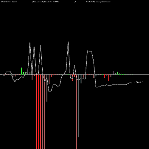 Force Index chart 863IRFC29 961881 share BSE Stock Exchange 
