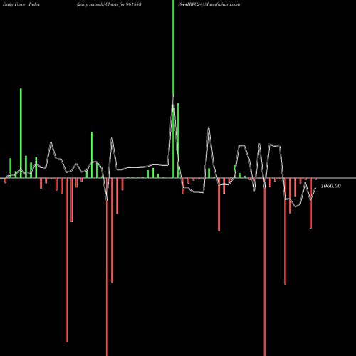 Force Index chart 844IRFC24 961883 share BSE Stock Exchange 