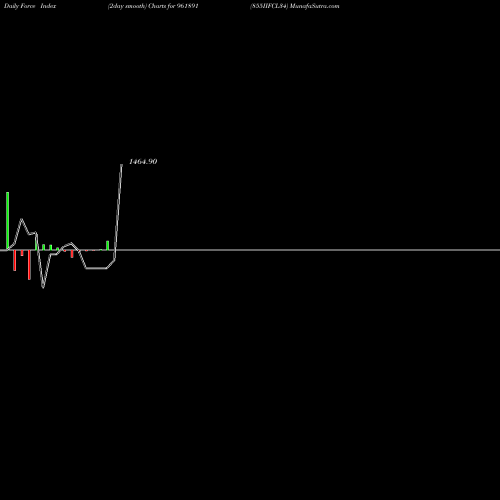 Force Index chart 855IIFCL34 961891 share BSE Stock Exchange 