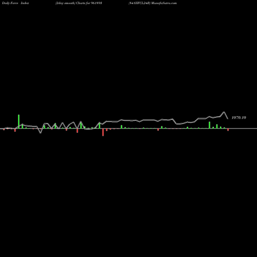 Force Index chart 841IIFCL24B 961893 share BSE Stock Exchange 