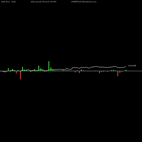 Force Index chart 880IIFCL29 961895 share BSE Stock Exchange 