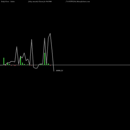 Force Index chart 711NTPC25A 961900 share BSE Stock Exchange 