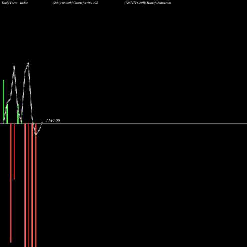 Force Index chart 728NTPC30B 961902 share BSE Stock Exchange 