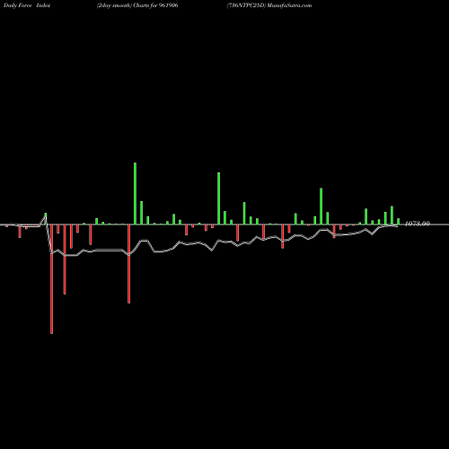 Force Index chart 736NTPC25D 961906 share BSE Stock Exchange 