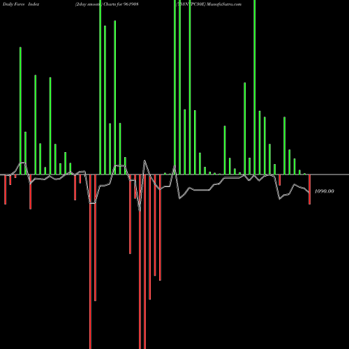 Force Index chart 753NTPC30E 961908 share BSE Stock Exchange 
