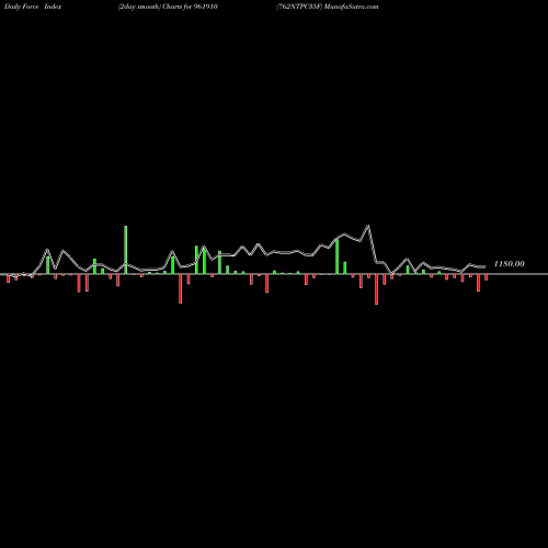 Force Index chart 762NTPC35F 961910 share BSE Stock Exchange 