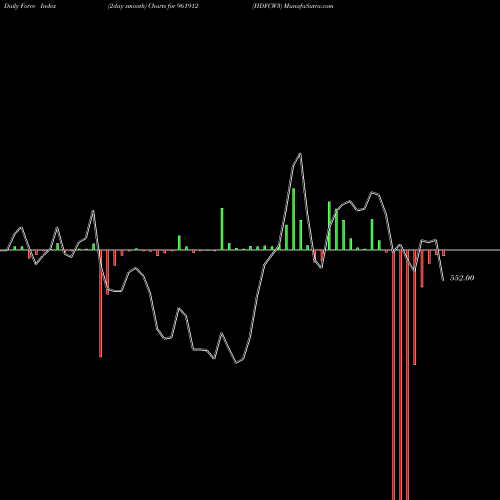 Force Index chart HDFCW3 961912 share BSE Stock Exchange 