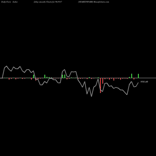 Force Index chart SHAREINWARR 961917 share BSE Stock Exchange 