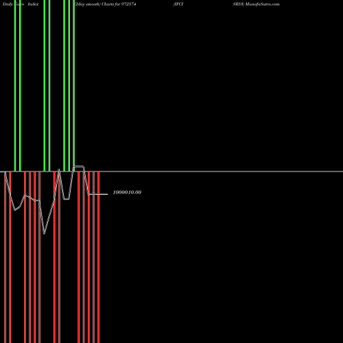Force Index chart IFCISR53 972574 share BSE Stock Exchange 