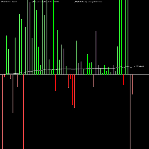 Force Index chart IFCI010811B 972655 share BSE Stock Exchange 