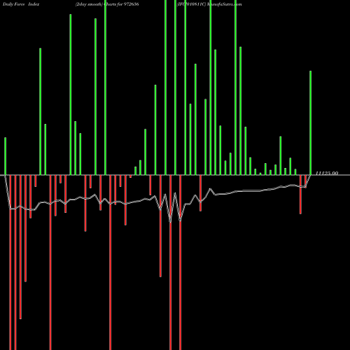 Force Index chart IFCI010811C 972656 share BSE Stock Exchange 