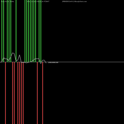Force Index chart WBSEDCL4811 972687 share BSE Stock Exchange 