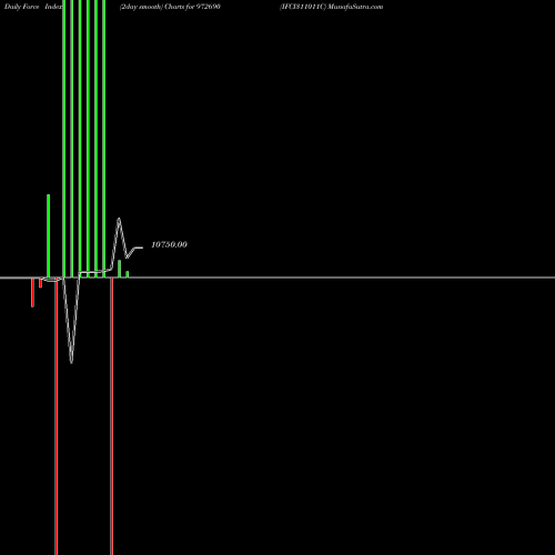 Force Index chart IFCI311011C 972690 share BSE Stock Exchange 