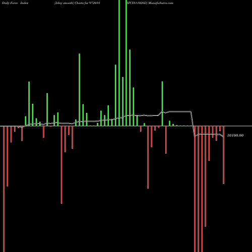 Force Index chart IFCI311026D 972691 share BSE Stock Exchange 