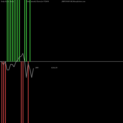 Force Index chart IRFC8NOV11B 972693 share BSE Stock Exchange 