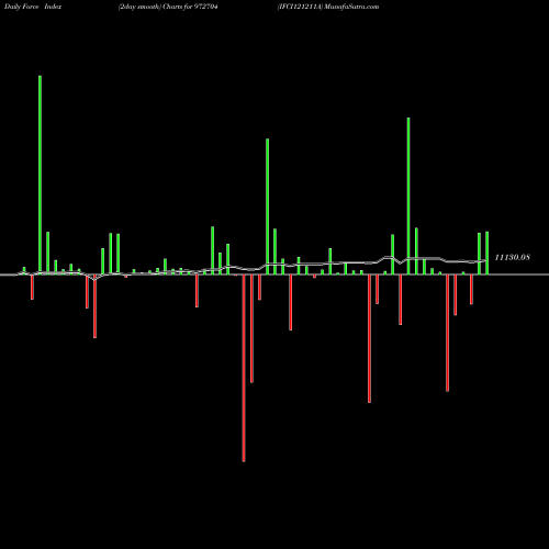 Force Index chart IFCI121211A 972704 share BSE Stock Exchange 