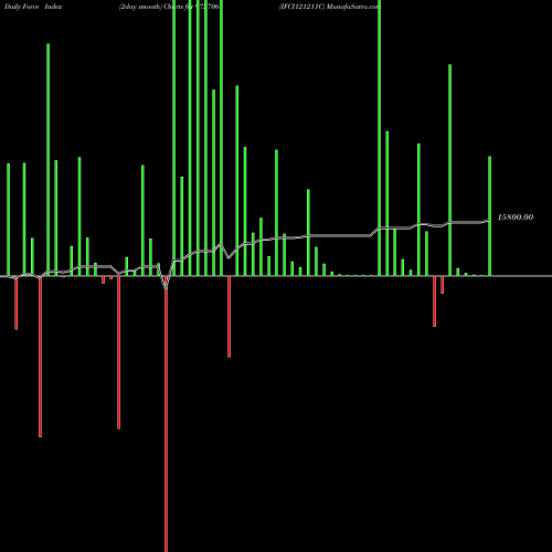 Force Index chart IFCI121211C 972706 share BSE Stock Exchange 